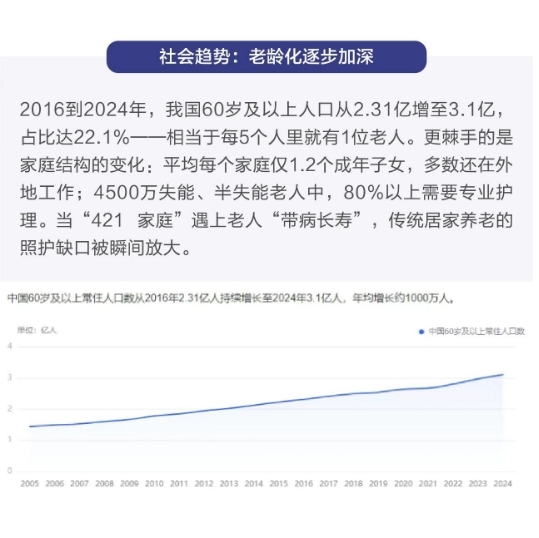 居家养老VS机构养老，把养老选择题做成加分题！