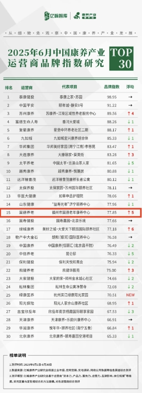 “2025年6月中国康养产业品牌指数”国德养老排名15！
