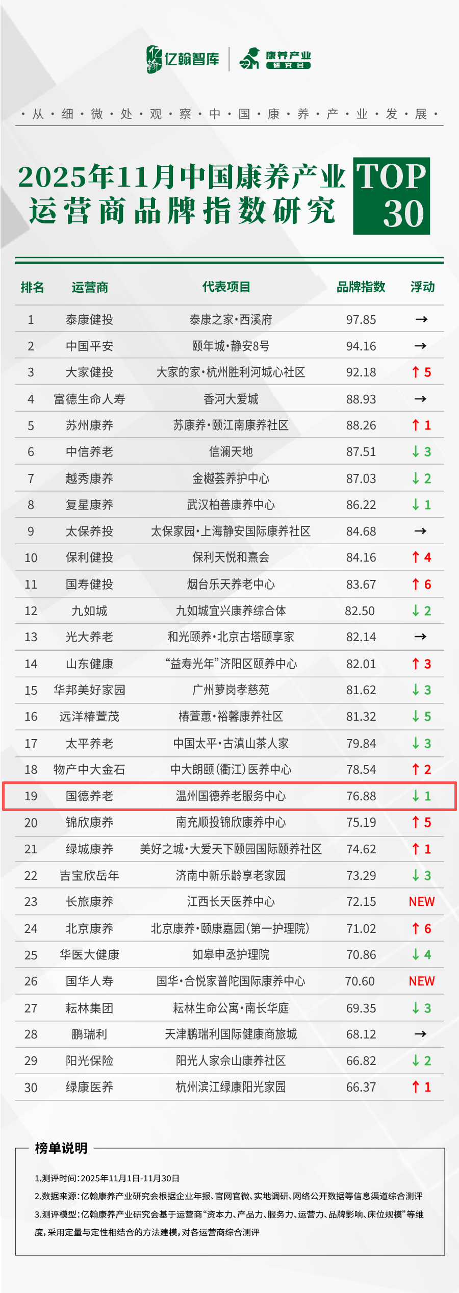 “2025年11月中国康养产业品牌指数”国德养老排名19!