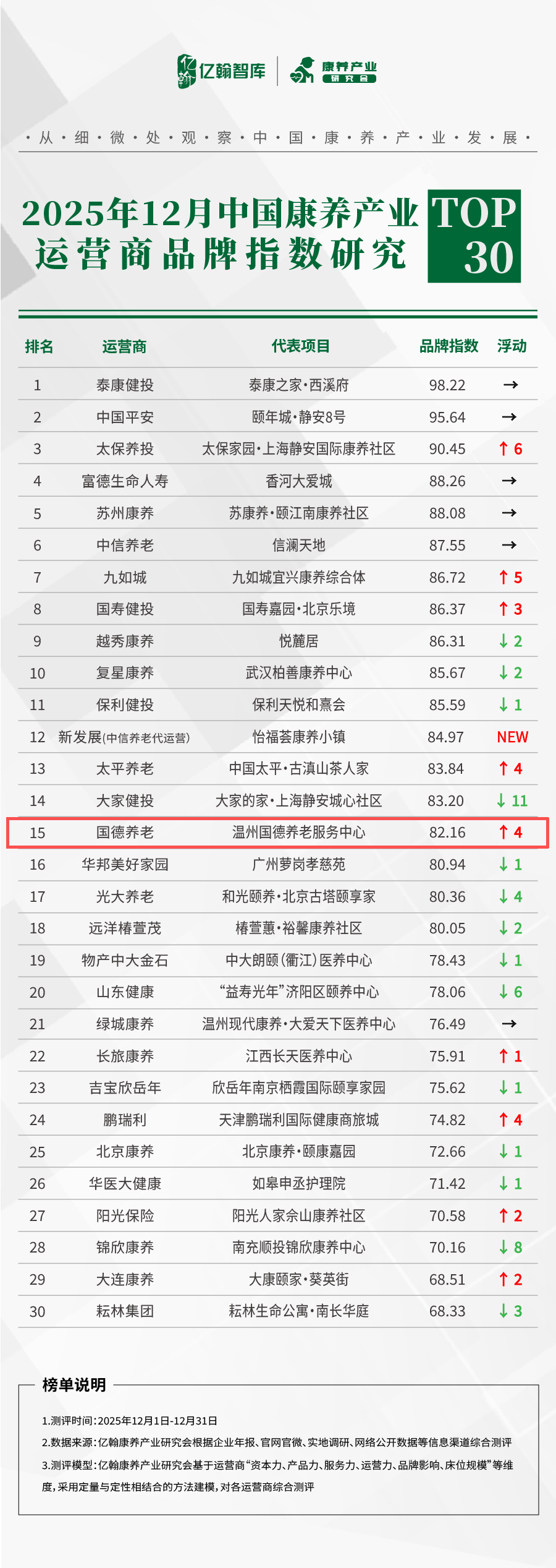 “2025年12月中国康养产业品牌指数”国德养老排名15！