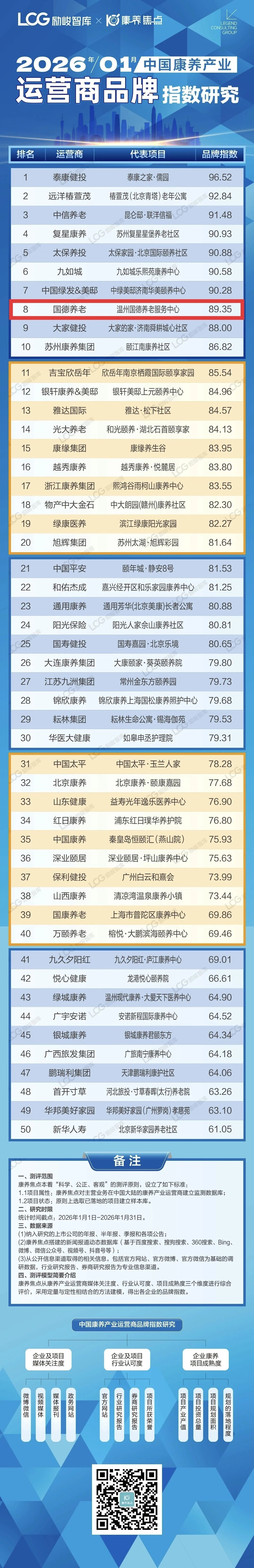 “2026年1月中国康养产业品牌指数”国德养老排名8！