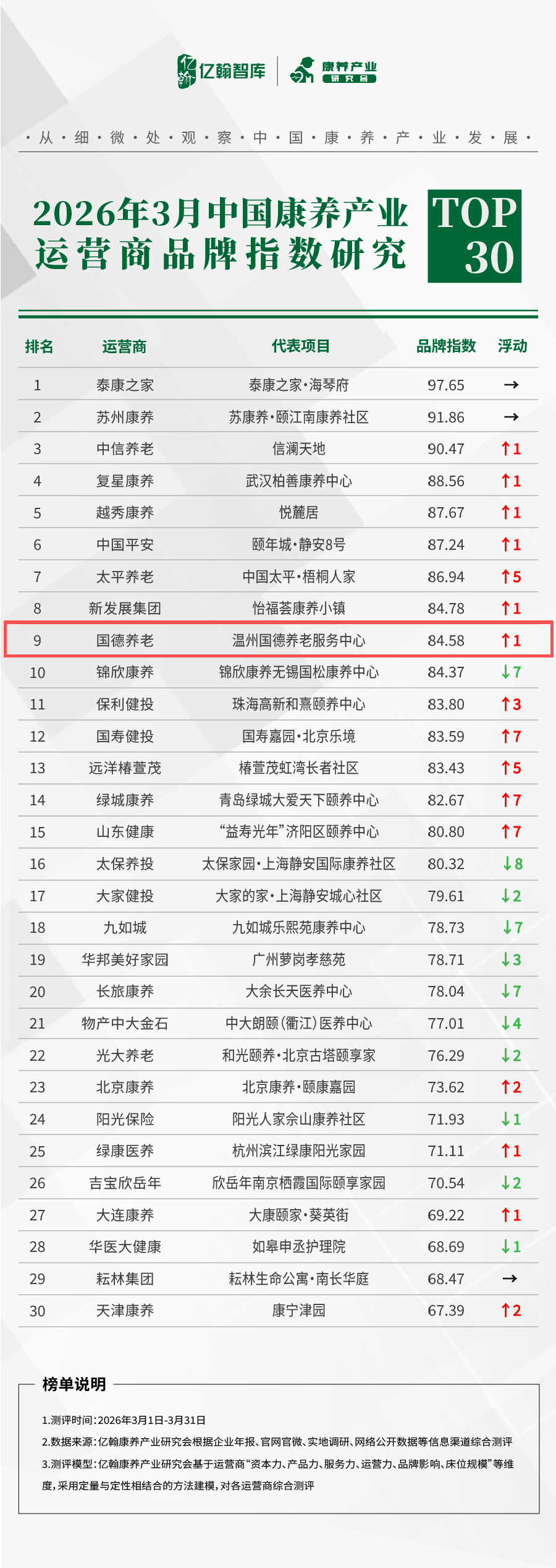 “2026年3月中国康养产业品牌指数”国德养老位列第九！